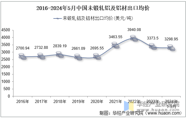 2016-2024年5月中国未锻轧铝及铝材出口均价