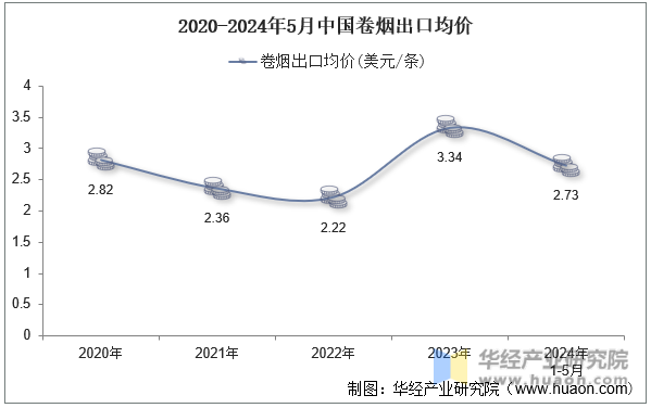 2020-2024年5月中国卷烟出口均价