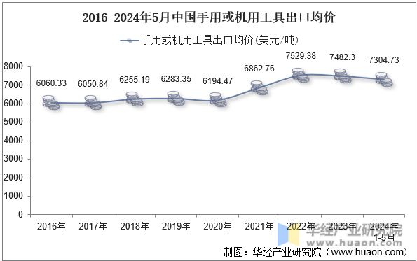 2016-2024年5月中国手用或机用工具出口均价