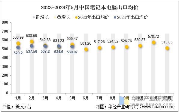 2023-2024年5月中国笔记本电脑出口均价