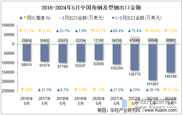 2016-2024年5月中国角钢及型钢出口金额