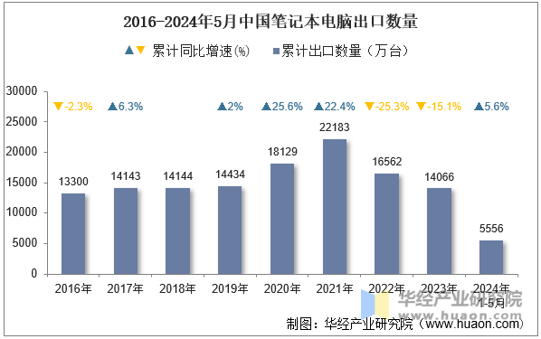 2016-2024年5月中国笔记本电脑出口数量