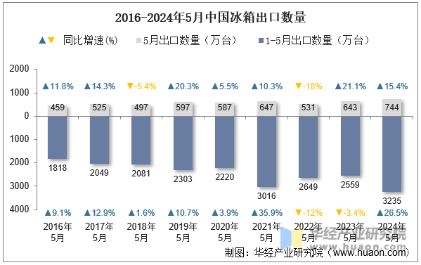 2016-2024年5月中国冰箱出口数量