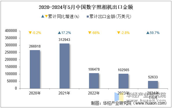 2020-2024年5月中国数字照相机出口金额