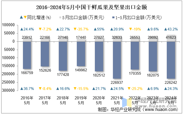 2016-2024年5月中国干鲜瓜果及坚果出口金额
