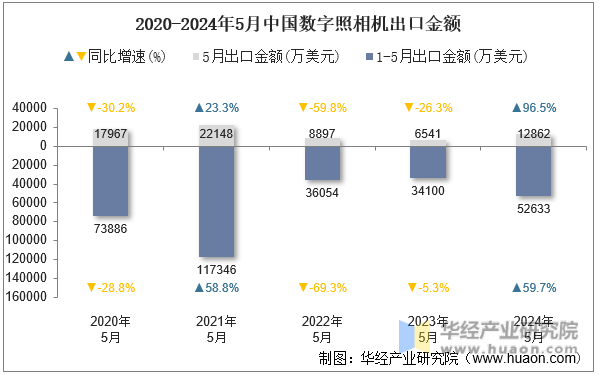 2020-2024年5月中国数字照相机出口金额