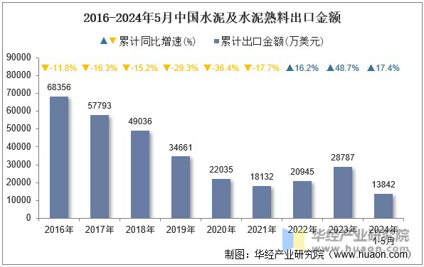 2016-2024年5月中国水泥及水泥熟料出口金额
