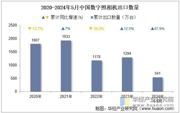 2020-2024年5月中国数字照相机出口数量