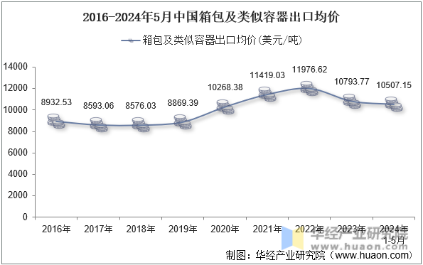 2016-2024年5月中国箱包及类似容器出口均价