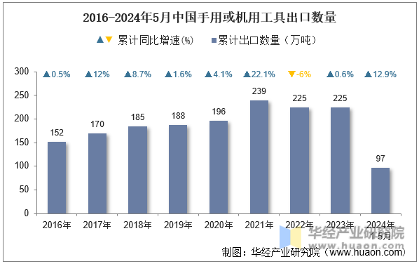 2016-2024年5月中国手用或机用工具出口数量