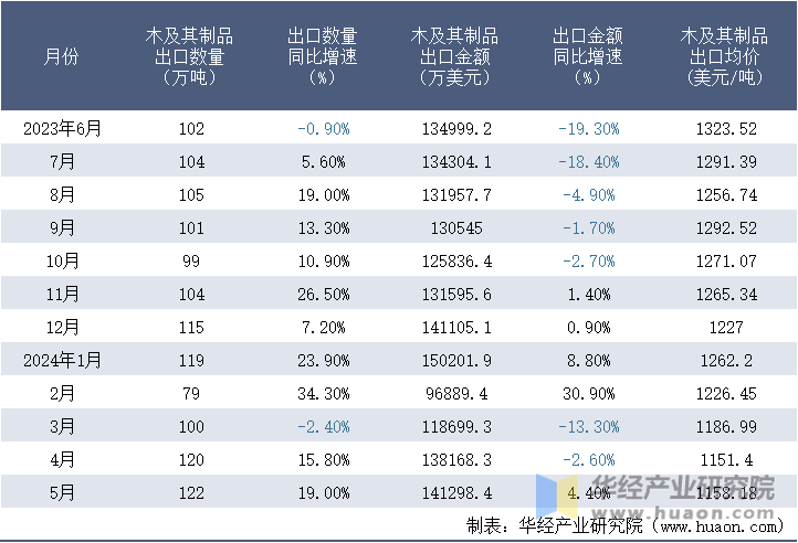 2023-2024年5月中国木及其制品出口情况统计表