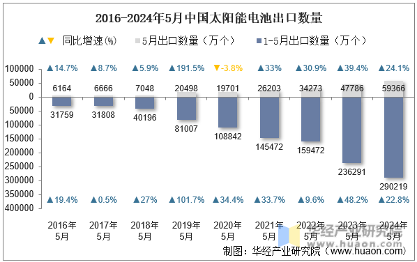 2016-2024年5月中国太阳能电池出口数量