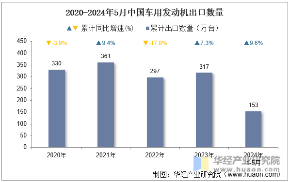2020-2024年5月中国车用发动机出口数量