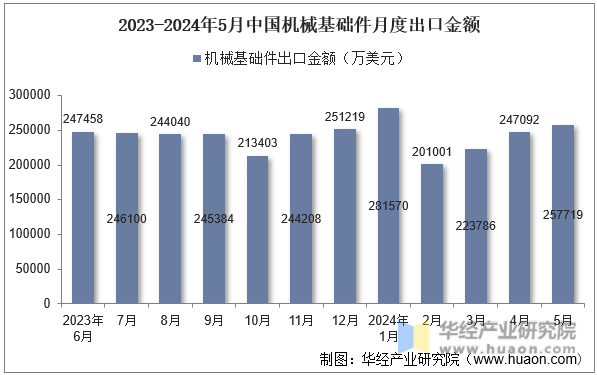 2023-2024年5月中国机械基础件月度出口金额