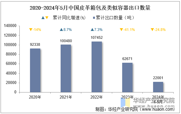 2020-2024年5月中国皮革箱包及类似容器出口数量