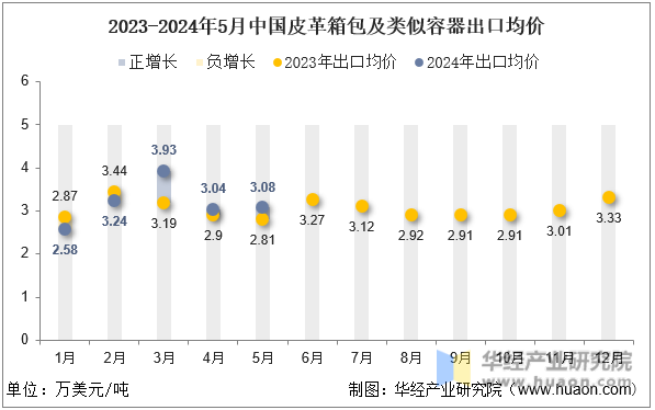 2023-2024年5月中国皮革箱包及类似容器出口均价