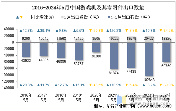 2016-2024年5月中国游戏机及其零附件出口数量