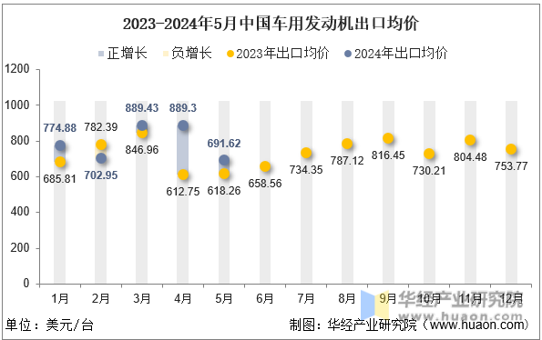 2023-2024年5月中国车用发动机出口均价