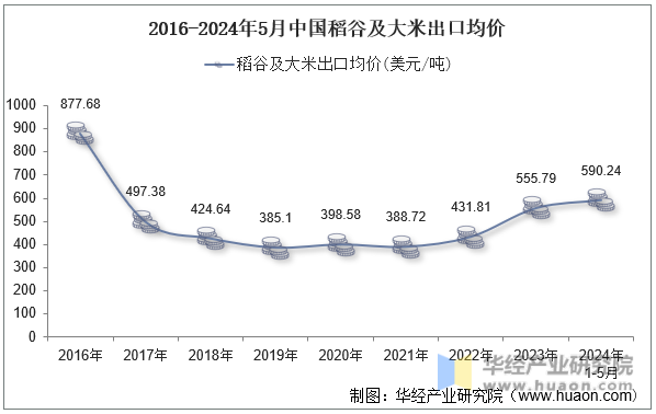 2016-2024年5月中国稻谷及大米出口均价