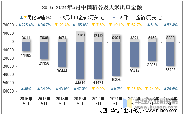 2016-2024年5月中国稻谷及大米出口金额