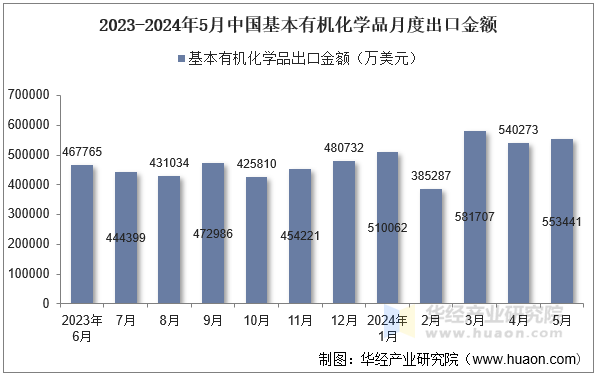 2023-2024年5月中国基本有机化学品月度出口金额