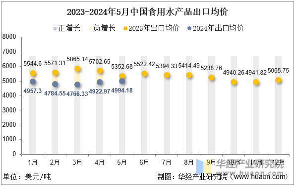 2023-2024年5月中国食用水产品出口均价