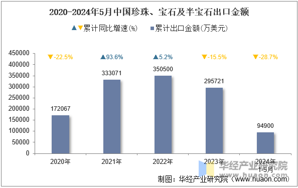 2020-2024年5月中国珍珠、宝石及半宝石出口金额