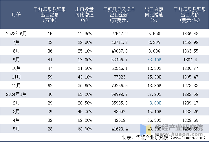 2023-2024年5月中国干鲜瓜果及坚果出口情况统计表