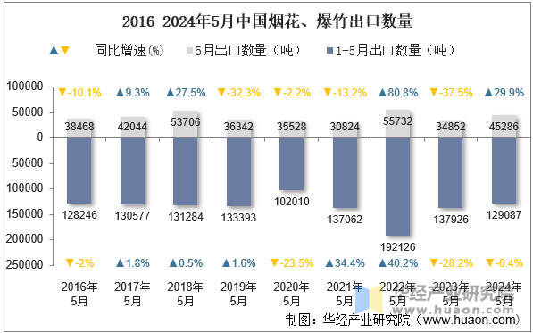 2016-2024年5月中国烟花、爆竹出口数量