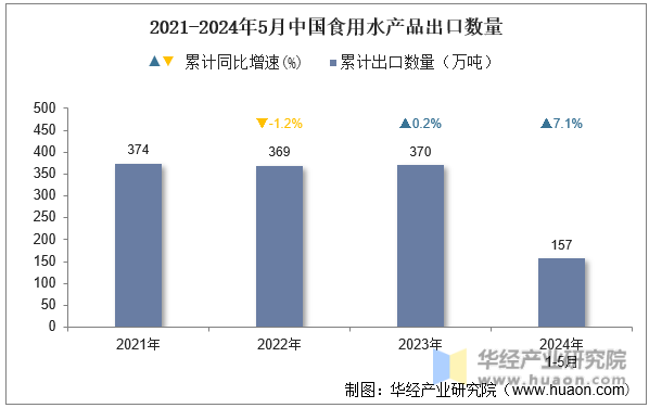 2021-2024年5月中国食用水产品出口数量