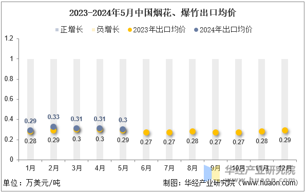 2023-2024年5月中国烟花、爆竹出口均价