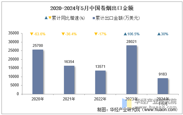 2020-2024年5月中国卷烟出口金额