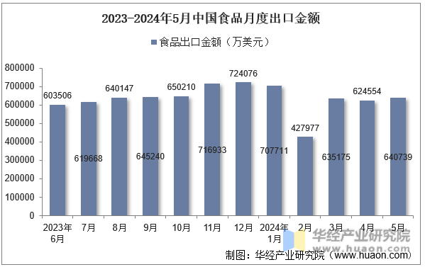 2023-2024年5月中国食品月度出口金额