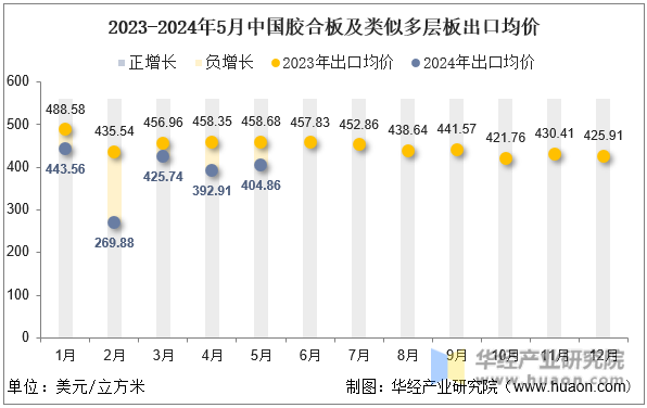 2023-2024年5月中国胶合板及类似多层板出口均价