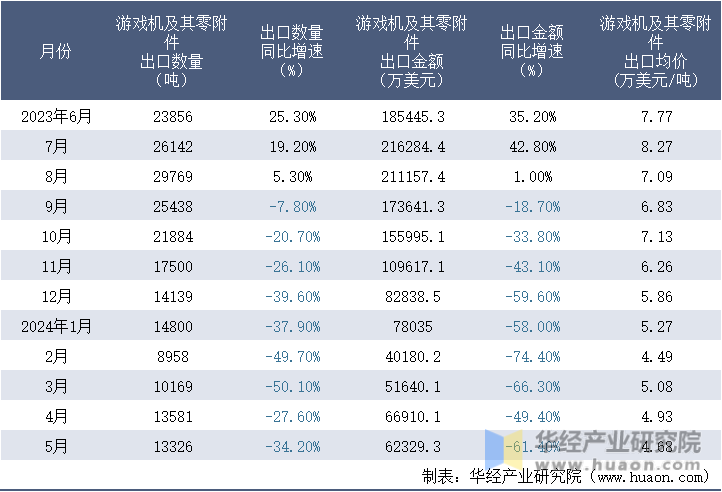 2023-2024年5月中国游戏机及其零附件出口情况统计表