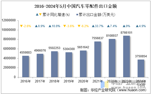 2016-2024年5月中国汽车零配件出口金额