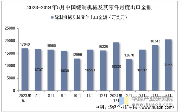 2023-2024年5月中国缝制机械及其零件月度出口金额