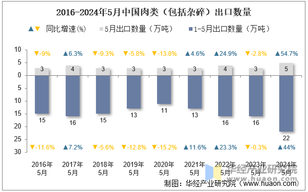 2016-2024年5月中国肉类（包括杂碎）出口数量