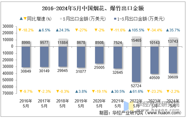 2016-2024年5月中国烟花、爆竹出口金额