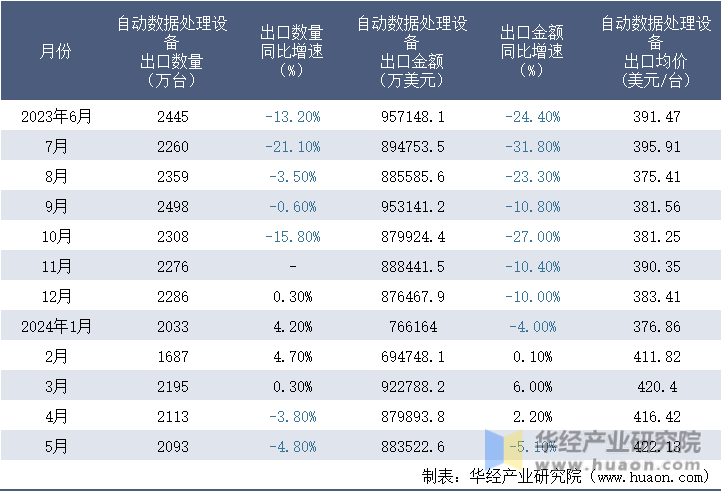 2023-2024年5月中国自动数据处理设备出口情况统计表