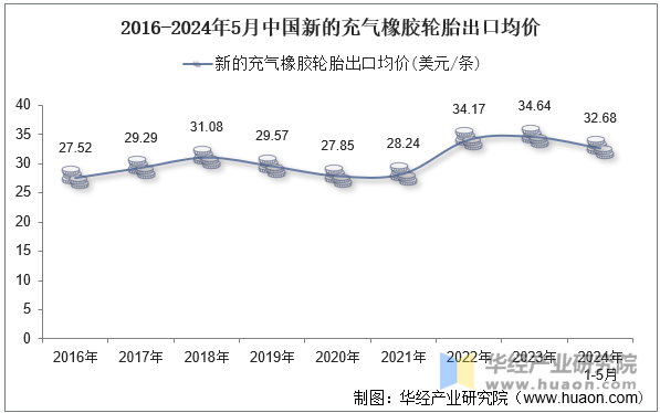 2016-2024年5月中国新的充气橡胶轮胎出口均价