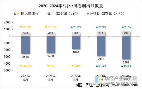 2020-2024年5月中国卷烟出口数量
