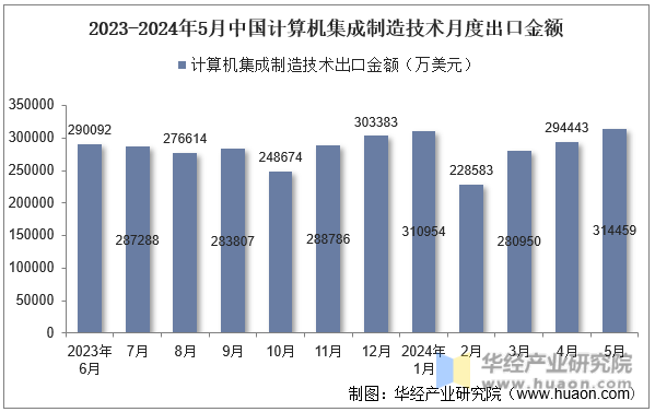 2023-2024年5月中国计算机集成制造技术月度出口金额