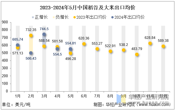 2023-2024年5月中国稻谷及大米出口均价