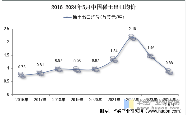 2016-2024年5月中国稀土出口均价