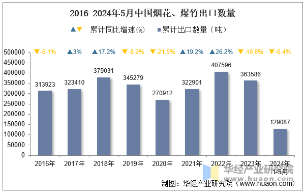 2016-2024年5月中国烟花、爆竹出口数量