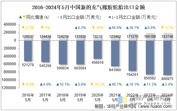 2016-2024年5月中国新的充气橡胶轮胎出口金额