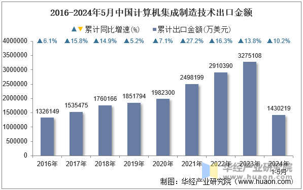 2016-2024年5月中国计算机集成制造技术出口金额