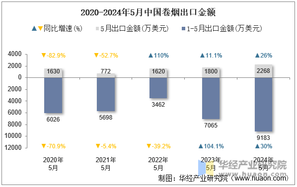 2020-2024年5月中国卷烟出口金额