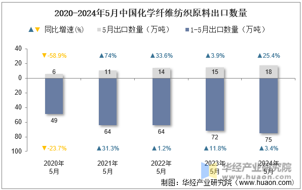 2020-2024年5月中国化学纤维纺织原料出口数量